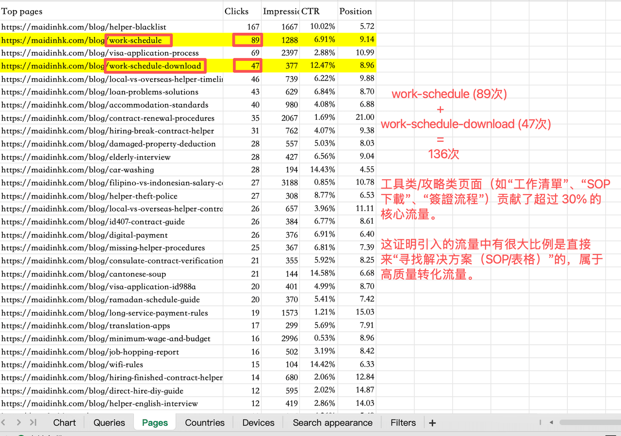 高价值页面流量分布