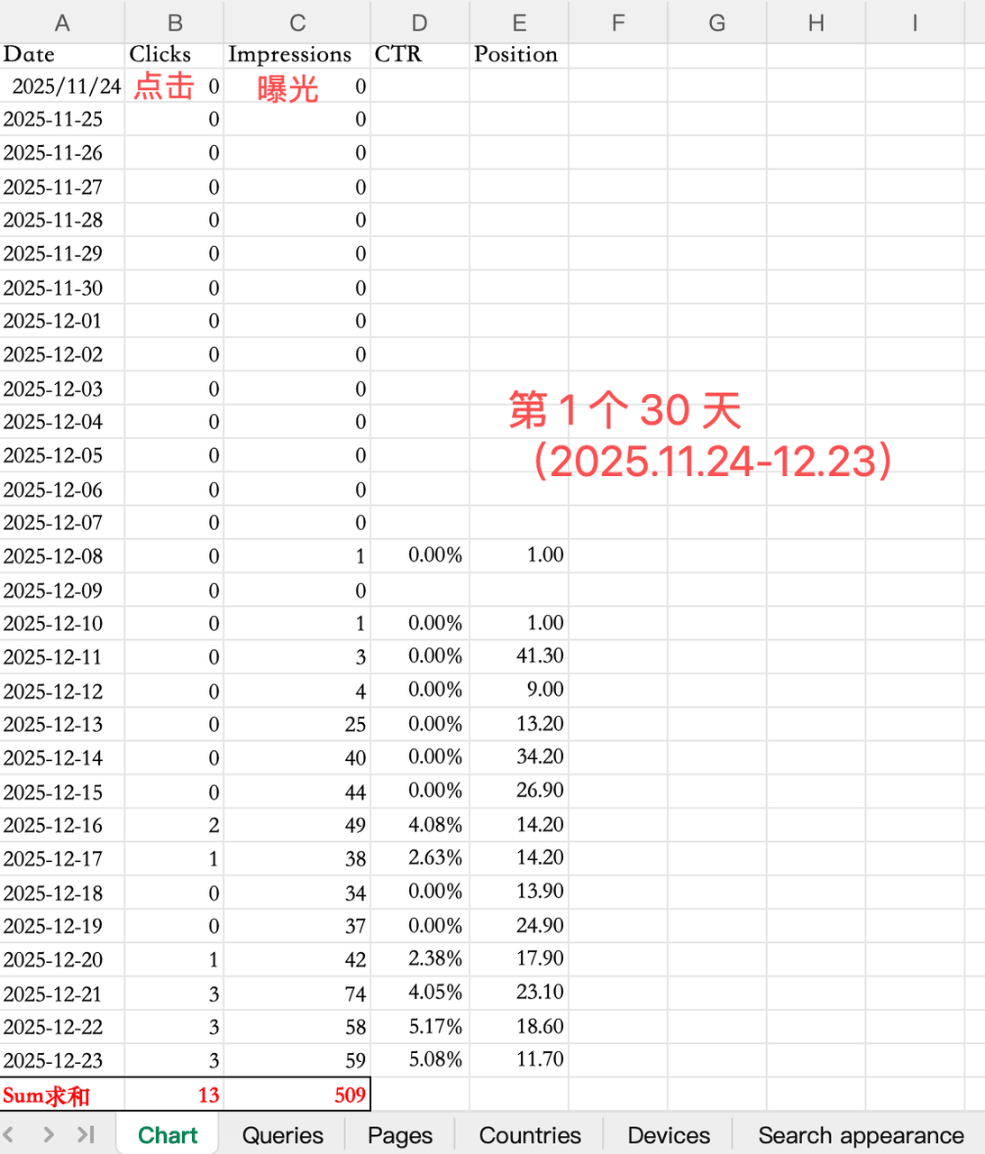 流量增长趋势图 - 曝光量
