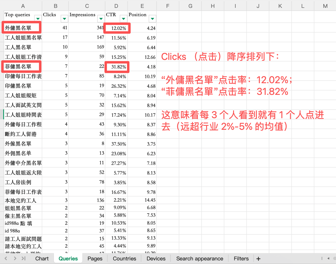 核心文章点击率数据